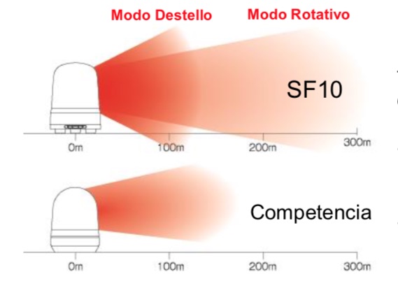 SF Baliza Multifuncional PATLITE distribucion luz